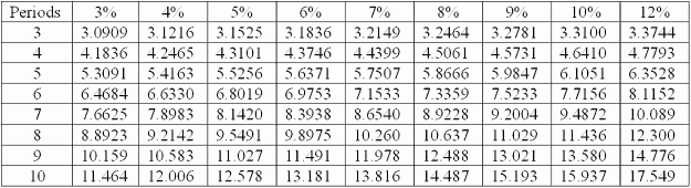 Solved: Present Value Of 1 Future Value Of 1 Present Value... | Chegg.com