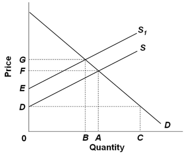 Solved: Refer To The Above Supply And Demand Graph. In The... | Chegg.com