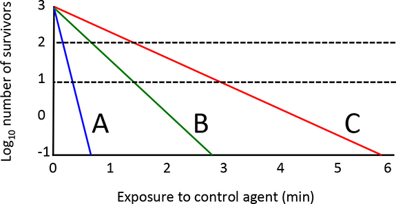 Solved: From The Accompanying Graph, Calculate The D Value... | Chegg.com