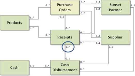 Solved: In This UML Class Diagram Of Sunset Graphics Purch ...