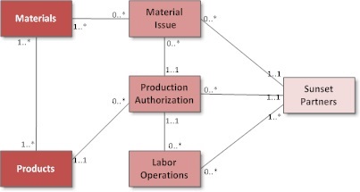 How many relational tables are required to implements | Chegg.com