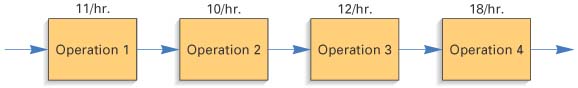 18/hr. 12/hr 10/hr 11/hr. Operation 2 Operation 3Operation 4 Operation 1