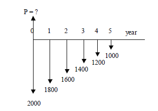 P= ? 1 2 3 4 5 year 1000 1200 1400 1600 1800 2000