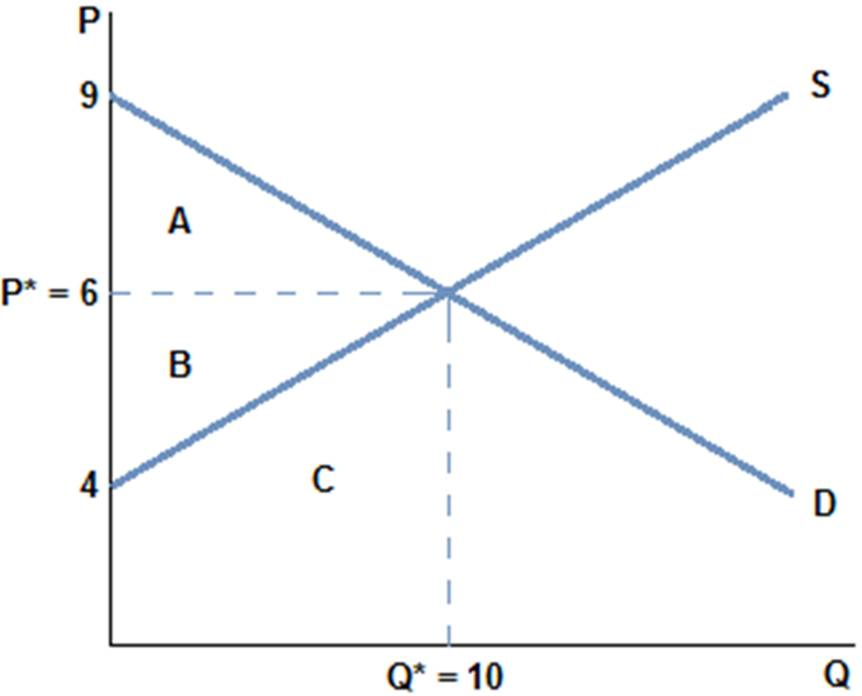 Q1: Q1: According to the graph shown, if supply | Chegg.com