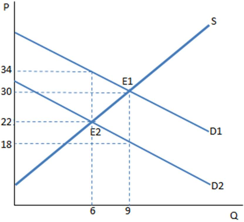 Solved The graph shown demonstrates a tax on buyers. What is | Chegg.com