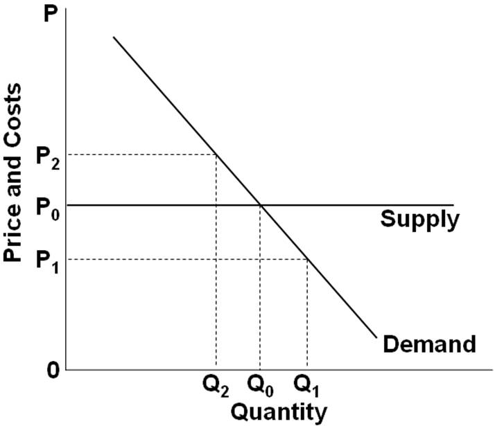 supply and demand curves explained Images High Quality... Solved The accompanying graph shows the long-run supply and | Chegg.com
