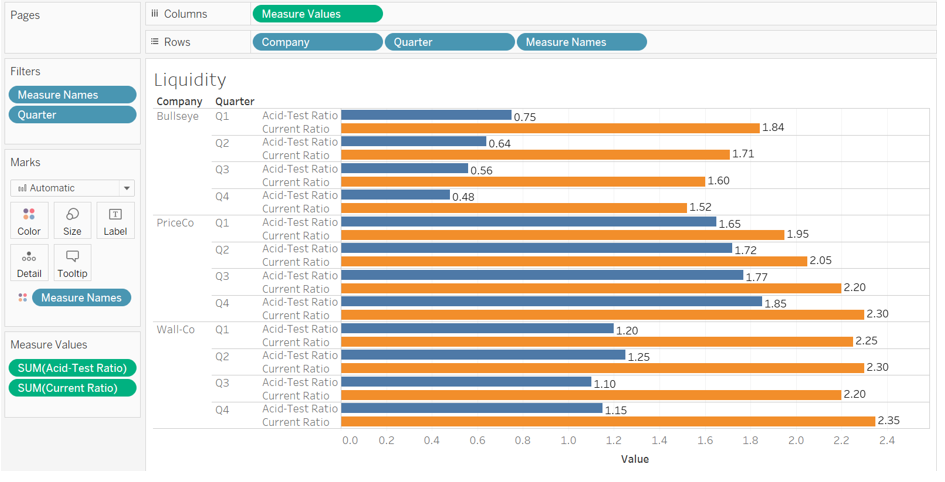 The following details are depicted in the bar chart. In the x axis, the value is measured and it is marked from 0 to 2.4 in increments of 0.2. In the y axis, 4 quarters are marked for the 3 companies. The acid test ratio and current ratio is depicted in the bars for the quarters as listed further. Bulls Eye: Q 1, 0.75, 1.84; Q 2, 0.64, 1.71; Q 3, 0.56, 1.60; Q 4, 0.48, 1.52. Price Co: Q 1, 1.65, 1.95; Q 2, 1.72, 2.05; Q 3, 1.77, 2.20; Q 4, 1.85, 2.30. Wall Co: Q 1, 1.20, 2.25; Q 2, 1.25, 2.30; Q 3, 1.10, 2.20; Q 4, 1.15, 2.35.