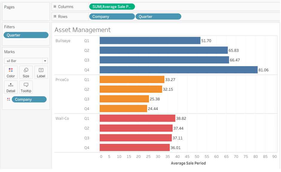 The following details are depicted in the bar chart. In the x axis the average sales period is measured. It is marked from 0 to 90 in intervals of 5. In the y axis, 4 quarters are marked for the 3 companies. Bulls Eye: Q 1, 51.70; Q 2, 65.83; Q 3, 66.47; Q 4, 81.06. Price Co: Q 1, 33.27; Q 2, 32.15; Q 3, 25.38; Q 4, 24.44. Wall Co: Q 1, 38.82; Q 2, 37.44; Q 3, 37.11; Q 4, 36.01.