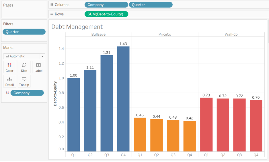 The debt management bar chart for the companies Bulls Eye, Price Co, and Wall Co depicts the following details. In the x axis, quarters are marked for the companies. In the y axis, debt-to-equity ratio is measured and it is marked from 0 to 1.4 in increments of 0.2 units. Bulls Eye: Q 1, 1.00; Q 2, 1.11; Q 3, 1.31; Q 4, 1.43. Price Co: Q 1, 0.46; Q 2, 0.44; Q 3, 0.43; Q 4, 0.42. Wall Co: Q 1, 0.73; Q 2, 0.72; Q 3, 0.72; Q 4, 0.70.