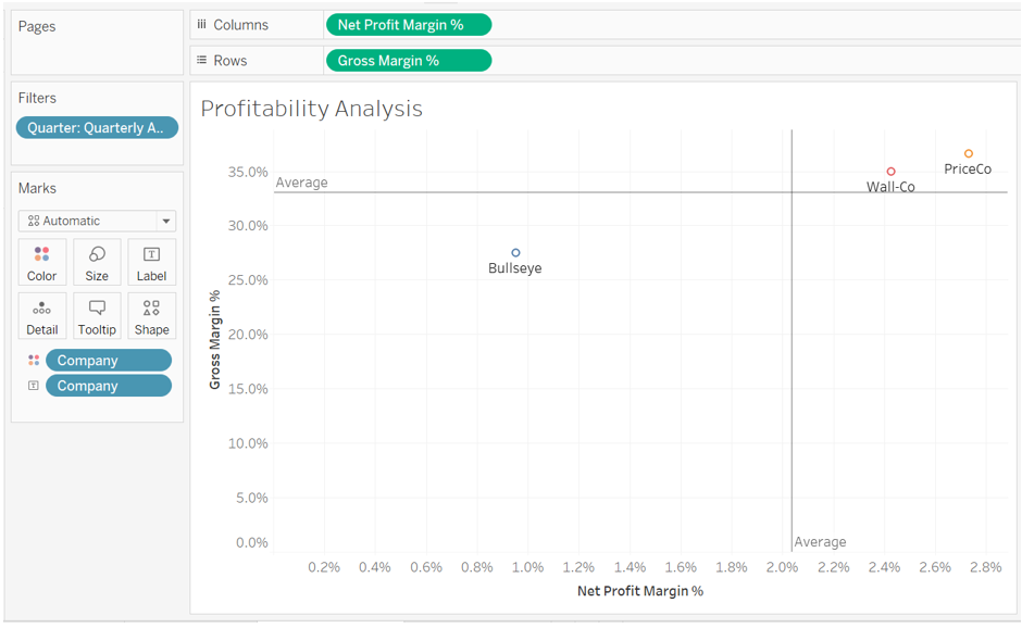 Profitability analysis of the companies Bulls Eye, Price Co, and Wall Co depicted in a graph. In the x axis, net profit margin is measured in percentage. It is marked from 0.2 to 2.8 percent in increments of 0.2 percent. The y axis measures gross margin percentage. It is marked from 0 to 35 percent in increments of 5 percent. The average gross margin percent is marked as a horizontal line at 34 percent on the y axis. The average net profit margin is marked as a vertical line at 2.05 percent on the x axis. Bulls Eye is marked at the coordinates (0.95, 27.5). Price Co is marked at the coordinates (2.75, 37.5). Wall Co is marked at the coordinates (2.45, 35).