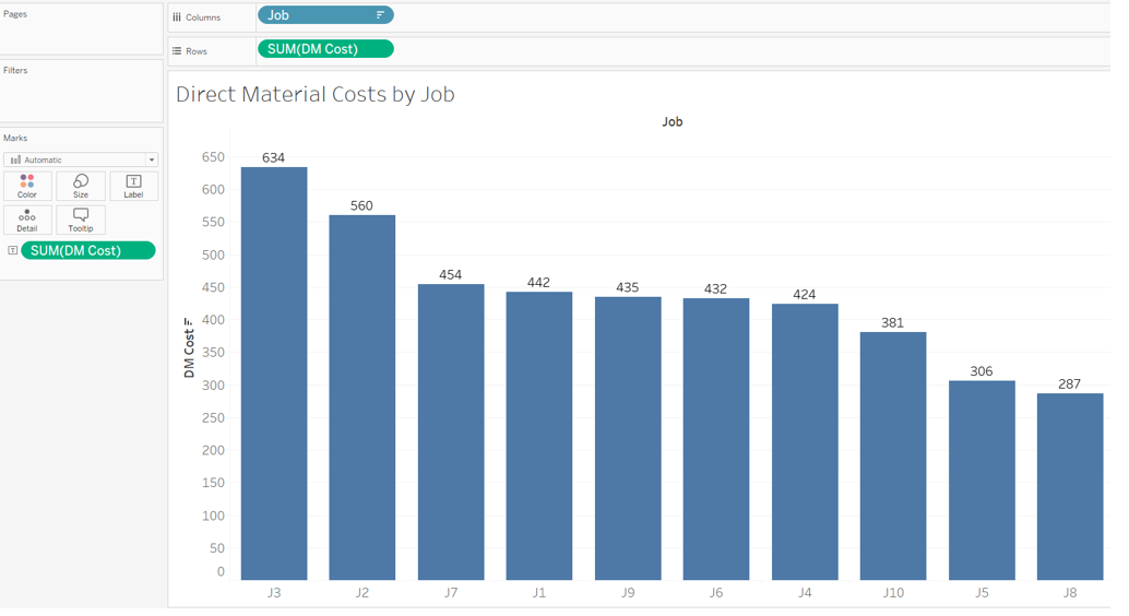A stacked column chart plotted for direct material costs by job. The chart has 10 columns with the following jobs and direct material costs with the following values: J3 - 634; J2 - 560; J7 - 454; J1 - 442; J9 - 435; J6 - 432; J4 - 424; J10 - 381; J5 - 306; J8 - 287.