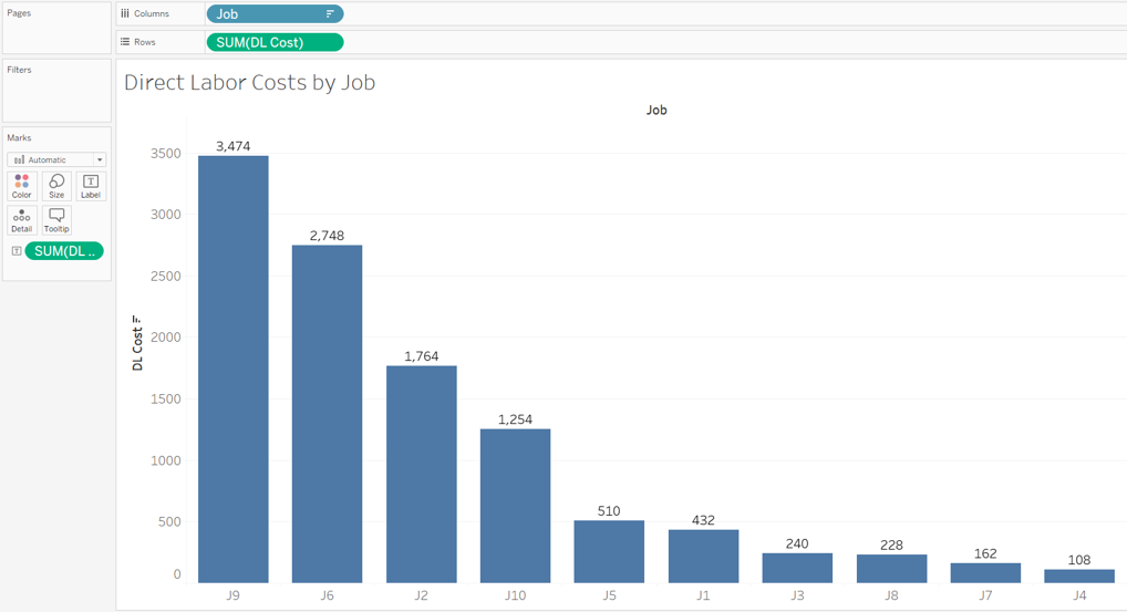 A stacked column chart plotted for direct labor costs by job. The chart has 10 columns with the following jobs and direct material costs with the following values: J9 - 3,474; J6 - 2,748; J2 - 1,764; J10 - 1,254; J5 - 510; J1 - 432; J3 - 240; J8 - 228; J7 - 162; J4 - 108.