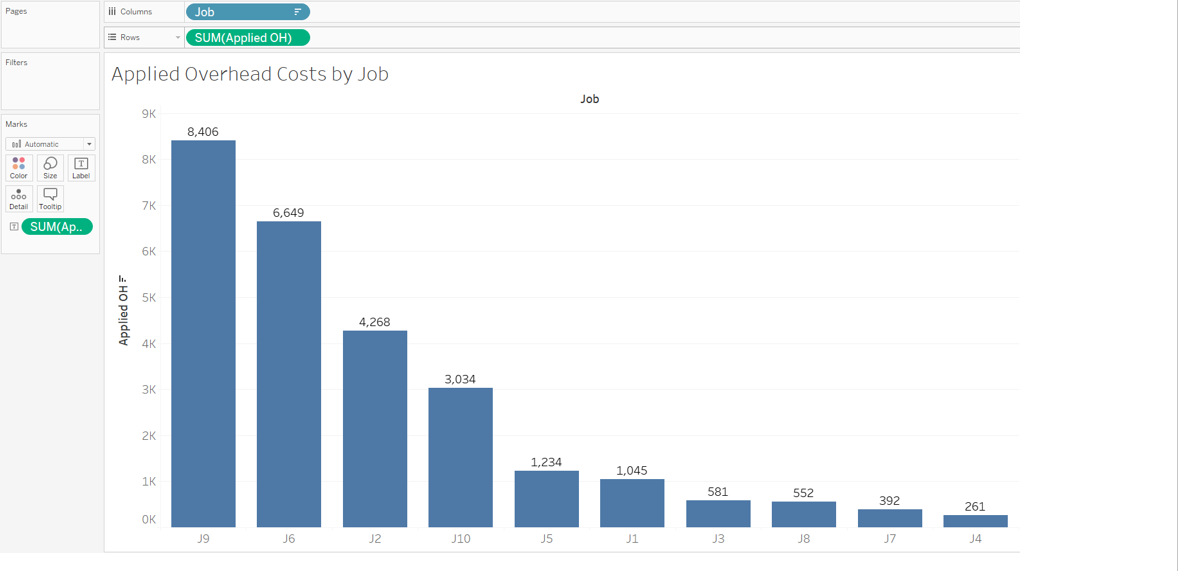 A stacked column chart plotted for applied overhead costs by job. The chart has 10 columns with the following jobs and direct material costs with the following values: J9 - 8,406; J6 - 6,649; J2 - 4,268; J10 - 3,034; J5 - 1,234; J1 - 1,056; J3 - 581; J8 - 552; J7 - 392; J4 - 261.