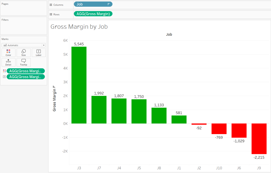 A stacked column chart plotted for gross margin by job. The chart has 10 columns with the following jobs and gross margin values: J3 - 5,545; J7 - 1,992; J4 - 1,807; J5 - 1,750; J8 - 1,133; J1 - 581; J2 - negative 92; J10 - negative 769; J6 - negative 1,209; J9 - negative 2,215.