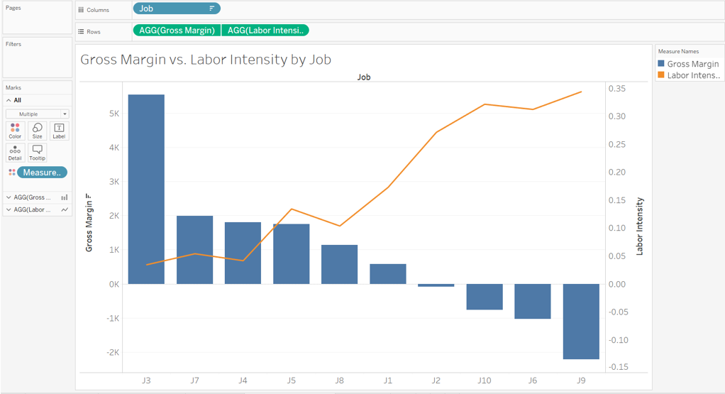 A stacked column chart plotted for gross margin versus labor intensity by job. The chart has 10 columns and a line passing across the graph. The following jobs and gross margin values are as follows: J3 - 5,545; J7 - 1,992; J4 - 1,807; J5 - 1,750; J8 - 1,133; J1 - 581; J2 - negative 92; J10 - negative 769; J6 - negative 1,209; J9 - negative 2,215. The labor intensity per job is as follows: J3 - 0.33; J7 - 0.12; J4 - 0.11; J5 - 0.11; J8 - 0.07; J1 - 0.04; J2 - negative 0.005; J10 - negative 0.04; J6 - negative 0.06; J9 - negative 0.13. All values are estimated.