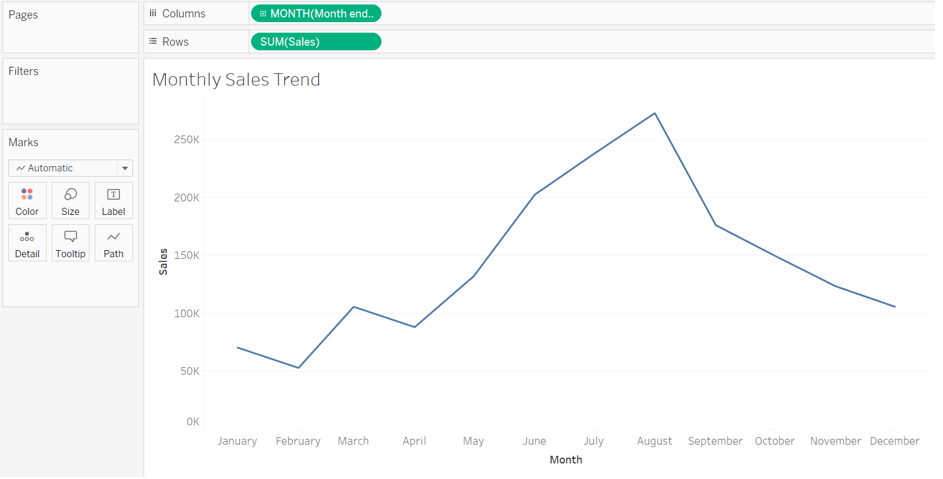 Graph shows monthly sales trend which plots month versus sales. A curve starts from the bottom left of the first quadrant at (January, 75k) and fluctuates and goes up and to the right and reaches a maximum at (August, 275k) and then comes down and to the right and ends on the right of the first quadrant at (December, 120k). All values are estimated.