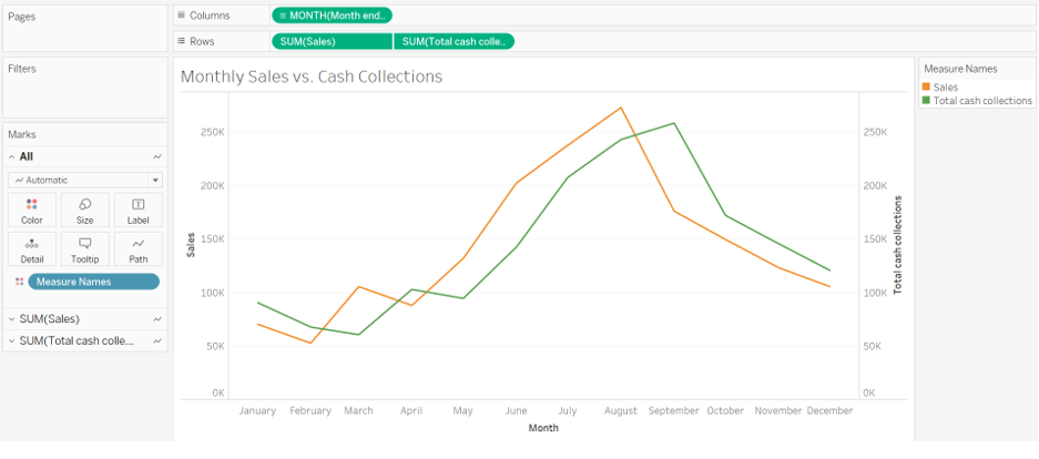The graph plots month versus sales. The sales line starts from the bottom left of the first quadrant at (January, 70k) and then comes down and goes up and fluctuates and goes up and to the right ands reaches a maximum at (August, 275k) and then comes down and to the right and ends at (December, 120k). The total cash collection line starts from above the sales line at (January, 90k) and comes down and to the right and then goes up and to the right and fluctuates and goes up and reaches a maximum at (September, 250ki) and then comes down and to the right and ends above the sales line at (December, 140k). All values are estimated.