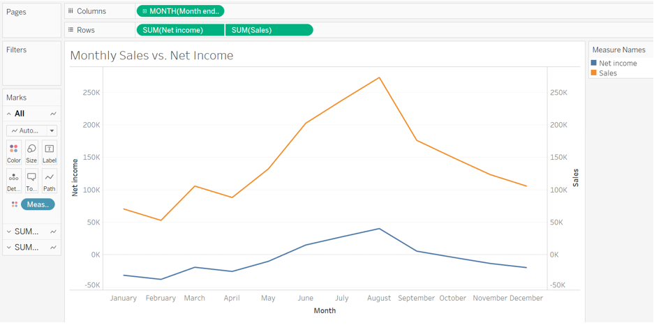The graph shows monthly sales versus net income. The horizontal axis is marked month, the vertical axis on the left is marked net income and the vertical axis on the right is marked sales. The net income line starts at (January, negative 30k) and fluctuates and goes up ands to the right and reaches a maximum at (August, 40k) and then comes down and to the right and ends at the bottom right of the first quadrant at (December, negative 20k). The sales line starts above the net income line at (January, 70k) and fluctuates and goes up and to the right and reaches a maximum at (August, 275k) and then comes down and to the right and ends above the net income line at (December, 120k).