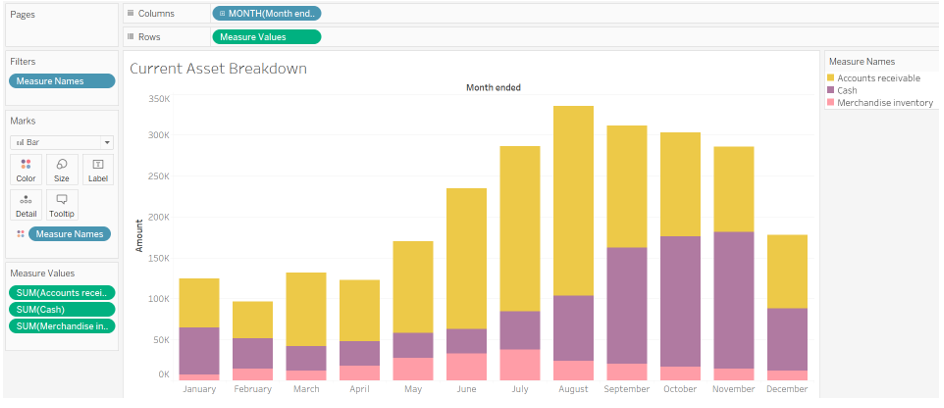 A stacked column chart shows the current asset breakdown. The stacked column plots month ended versus amount. The stacked column chart shows the combination of the following three measure names - accounts receivable, cash and merchandise inventory for the following months: January - 130k; February - 95k; March - 135k; April - 130k; May - 170k; June - 230k; July - 280k; August - 340k; September - 315k; October - 310k; November - 280k; December - 190k. All values are estimated.