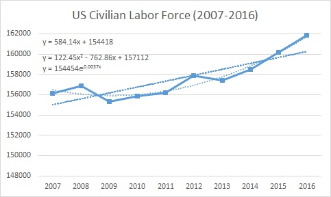 Solved: U.S. Civilian Labor Force (thousands) Year Labor F... | Chegg.com