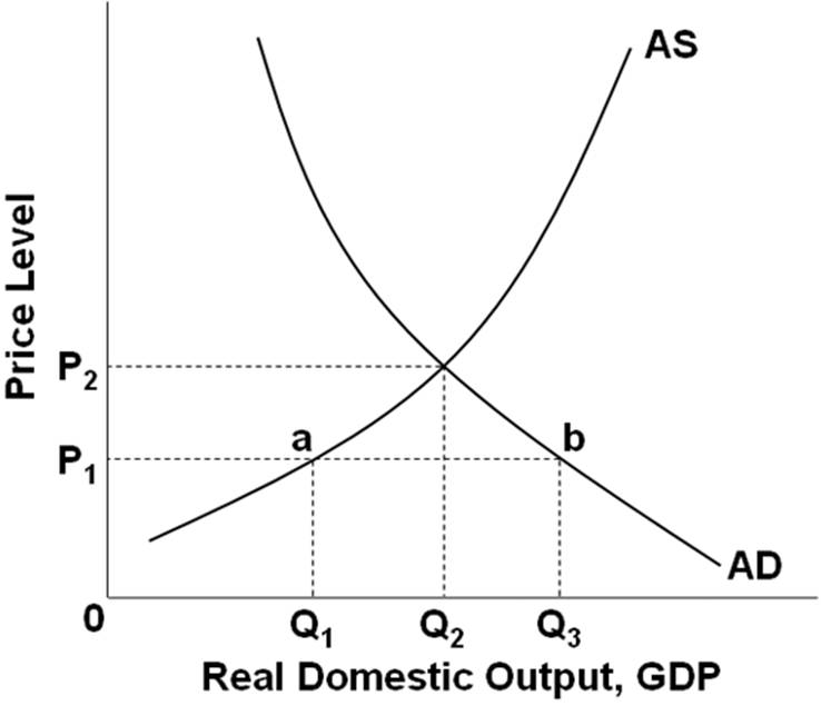 Solved 1. Use the following graph to answer the next | Chegg.com