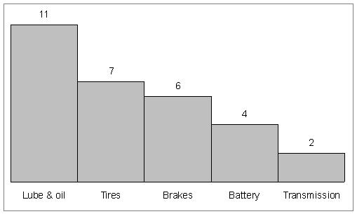 Lube & oil Tires Brakes Battery Transmission
