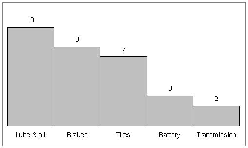 10 Tires Battery Transmission Lube & oil Brakes