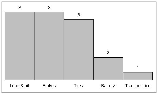 Lube & oil Brakes Tires Battery Transmission